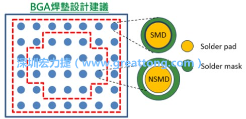 其他的焊墊則設(shè)計(jì)成NSMD焊墊，給予訊號更多的走線空間。