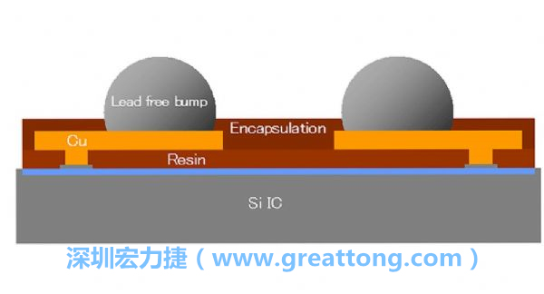 WLP、WLCSP元件的焊點(diǎn)間距相當(dāng)小，不同的焊墊設(shè)計(jì)也會(huì)左右焊點(diǎn)間的走線寬度限制，設(shè)計(jì)PCB時(shí)限制較多。