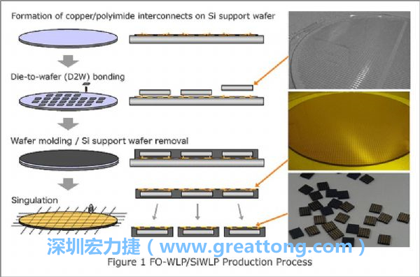 WLP為在晶圓階段即進(jìn)行元件封裝，因此無(wú)常規(guī)IC的引腳、封裝體填膠等空間需求，元件尺寸可以做到晶粒大小，因此PCB設(shè)計(jì)挑戰(zhàn)更大。