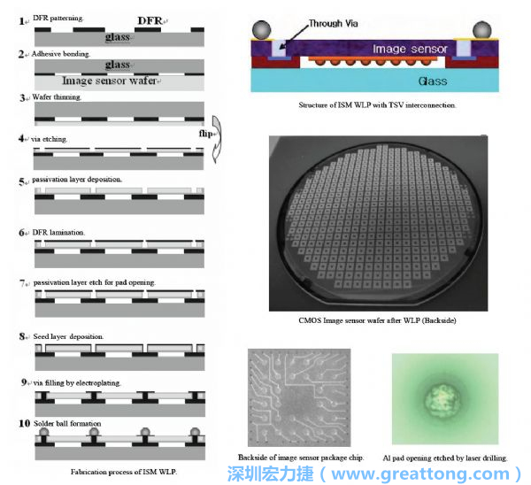 Samsung采用WLP形式制作的image sensor，直接利用晶圓級(jí)封裝大幅縮減元件尺寸，元件可做到極薄與最小占位面積。