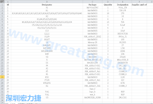 按"下一步"完成后，此Excel 檔就是一個標示清楚的BOM零件清單了， 有規(guī)格、數(shù)量及用在那裡 (Ref)。如果再新增一欄Price ，加總所有 Quantity x Price， 就可以算出 BOM Cost 了。