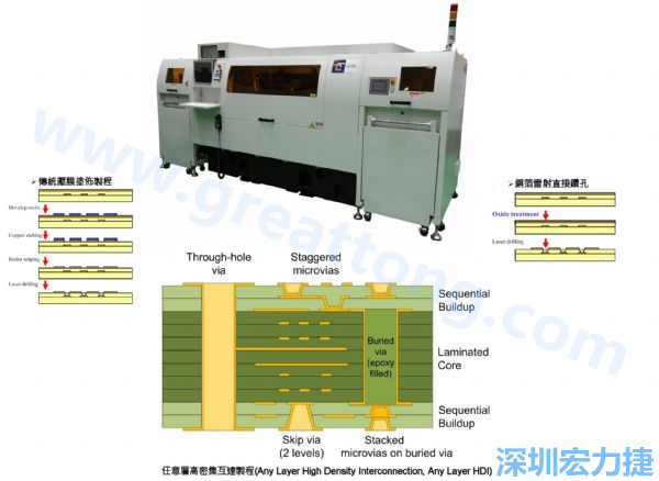 HDI&Anylayer HDI制程使用雷射鉆孔機臺。