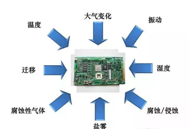 常見(jiàn)的環(huán)境因素如濕度、粉塵、鹽霧、霉菌等會(huì)引起的PCBA各種失效問(wèn)題產(chǎn)生
