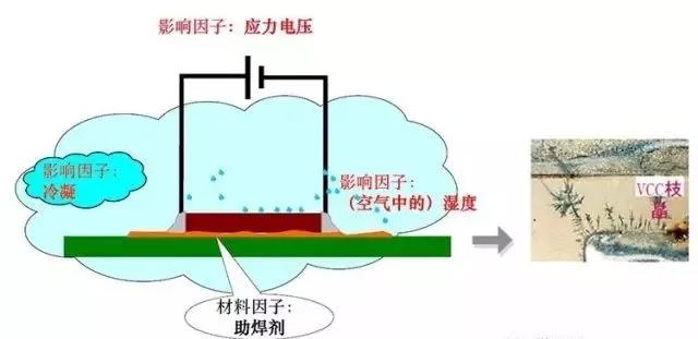 蒸汽/濕度+離子污染物（鹽類，助焊劑活性劑）=可導(dǎo)電的電解質(zhì)+應(yīng)力電壓=電化學(xué)遷移