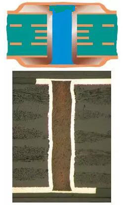 樹(shù)脂塞孔（電鍍封孔）是指對(duì)過(guò)孔做填平處理并使其表面完全金屬化，表面銅鍍層厚度需要至少達(dá)到IPC 2級(jí)標(biāo)準(zhǔn)的5 μm，或3級(jí)標(biāo)準(zhǔn)的12 μm。