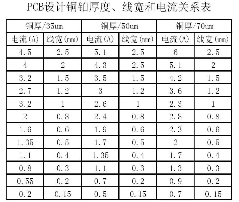 PCB設計銅鉑厚度、線寬和電流關(guān)系表
