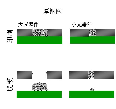 如果鋼網(wǎng)開孔面積比率達(dá)不到要求（鋼網(wǎng)太厚），就會(huì)出現(xiàn)下圖的情況