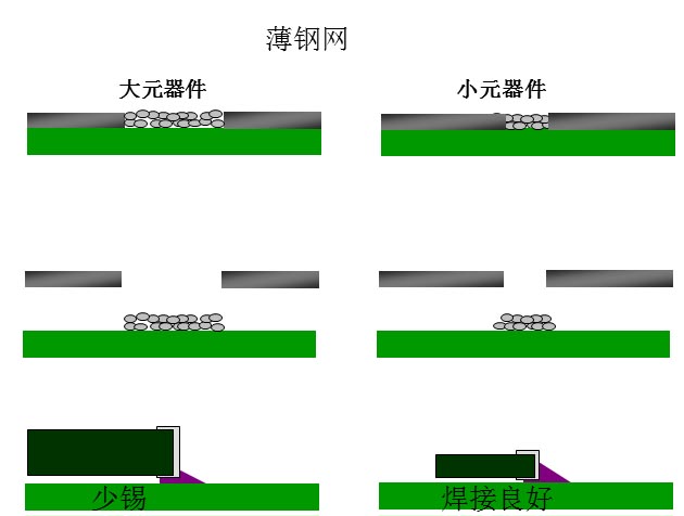 最直接的解決方案是降低鋼網(wǎng)的厚度，增加開孔面積比率