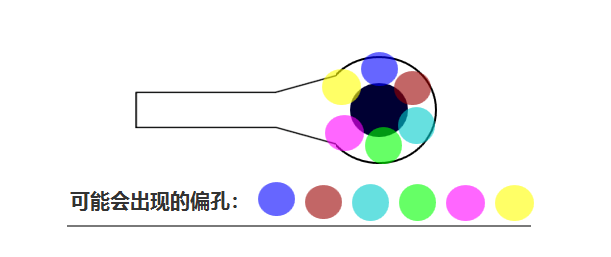 合過程中 芯板1、芯板2 壓合時可能會有 ≤0.05mm的偏差，壓合后內(nèi)層孔也會出現(xiàn)360°無規(guī)律的偏差