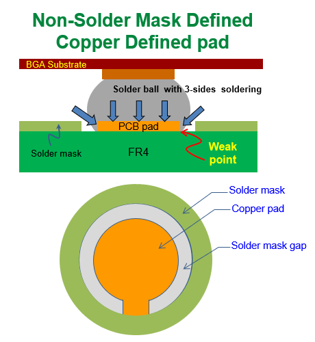 什么是 NSMD (Non-Solder Mask Defined),非防焊限定焊墊,銅箔獨(dú)立焊墊
