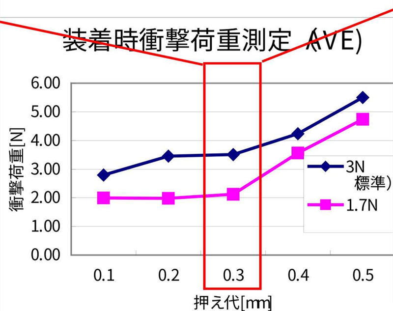 SMT貼片壓力過小，元器件焊端或引腳浮在焊膏表面，焊膏粘不住元器件