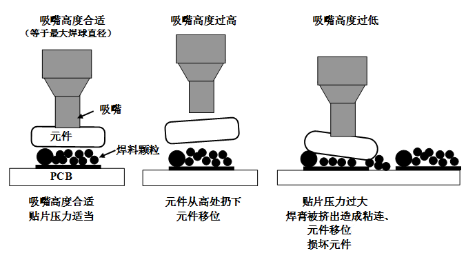 SMT貼片壓力過大，焊膏擠出量過多，容易造成焊膏粘連，再流焊時容易產(chǎn)生橋接