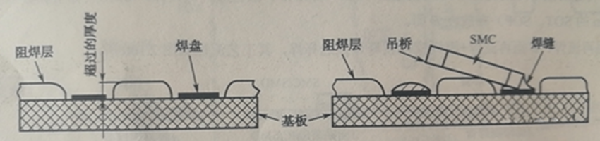 阻焊膜過(guò)厚超過(guò)PCB銅箔焊盤厚度,再流焊時(shí)便形成吊橋與開(kāi)路