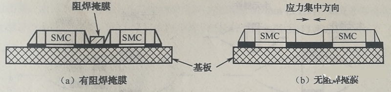 當(dāng)有兩個(gè)以上靠得很近的SMD,其焊盤共用一條導(dǎo)線時(shí),應(yīng)用阻焊將其分開(kāi),以免焊料收縮時(shí)產(chǎn)生應(yīng)力使SMD移位或者拉裂