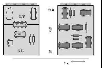 圖1（左）將數(shù)字開(kāi)關(guān)動(dòng)作與模擬電路隔離開(kāi)，將電路的數(shù)字和模擬部分分開(kāi)。 （右）高頻和低頻應(yīng)盡可能分開(kāi)。高頻組件應(yīng)靠近電路板的連接器。
