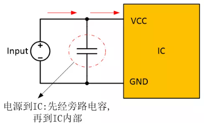  在電源和IC之間添加旁路電容器，以確保穩(wěn)定的輸入電壓并濾除高頻噪聲。